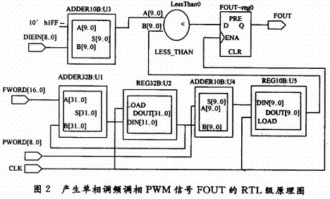 RTL级原理图