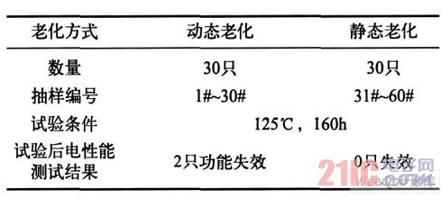 动态老化和静态老化比对试验结果