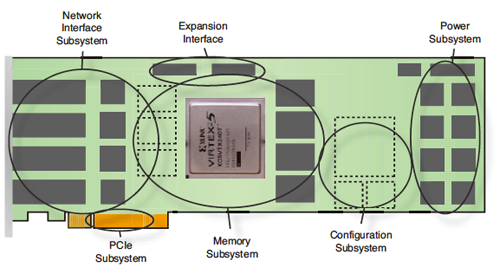 FPGA开发板与网络接口、PCIe、扩展、存储器、配置和电源五个子系统相连