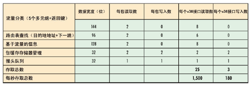 SRAM带宽需求