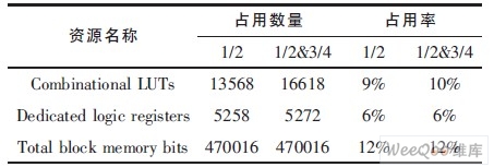 VirtexIV-XC4VLX80的资源利用情况