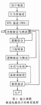 超大规模集成电路设计的典型流程