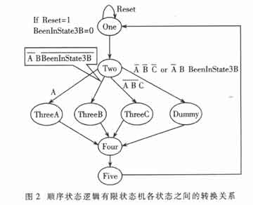 各状态之间的转换关系