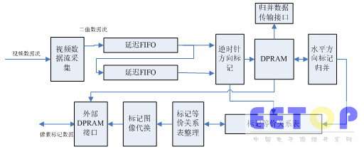 快速标记算法FPGA实现的硬件结构