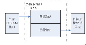 外围双端口RAM的内部分区