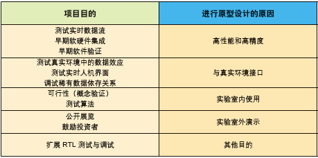 采用基于 FPGA 原型的常见目的与原因