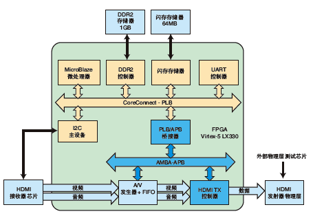 HDMI 原型方框图