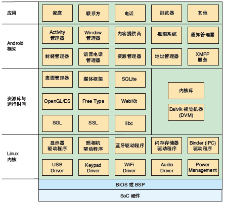 Android 软件协议栈