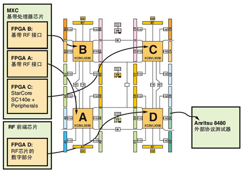 Freescale 的 SoC 设计在 HAPS-54 原型板上的分区