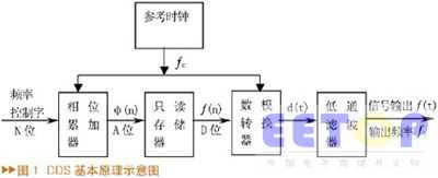 基于FPGA的QPSK信号源的设计与实现