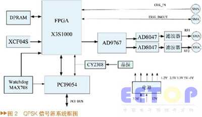 基于FPGA的QPSK信号源的设计与实现