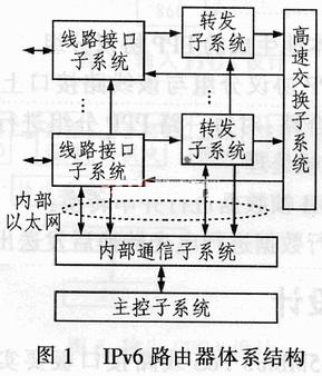 IPv6路由器的体系结构