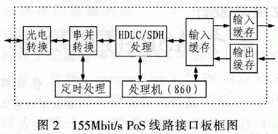 Pos 线路接口板框图