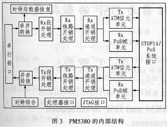PM5380内部结构