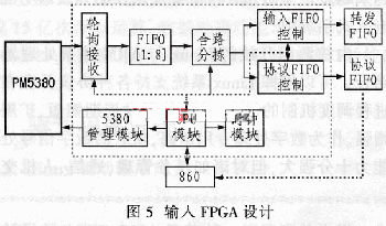 输入FPGA设计