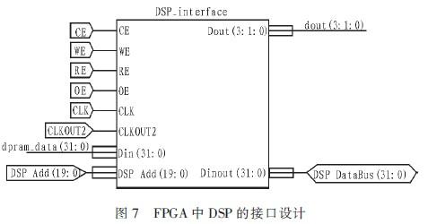 基于DSPFPGA汽车防撞报警设备高速数据采集