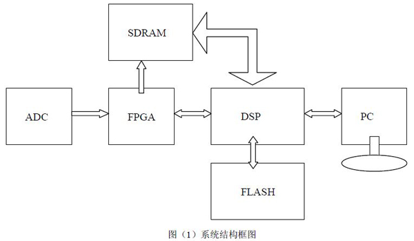 图（1）系统结构框图