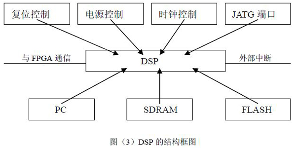 图（3）DSP 的结构框图