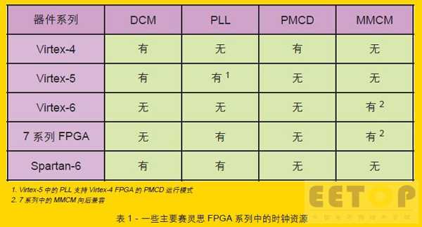 表1 - 一些主要赛灵思FPGA 系列中的时钟资源