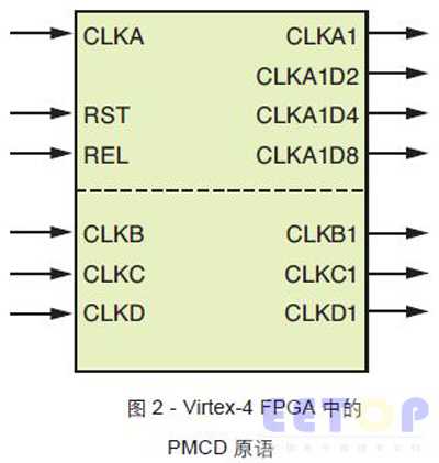 图2 - Virtex-4 FPGA 中的PMCD 原语