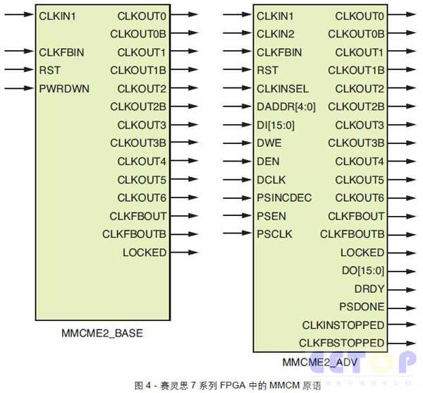 图4 - 赛灵思7 系列FPGA 中的MMCM 原语