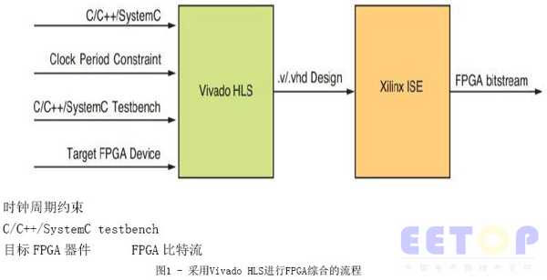 采用Vivado HLS进行FPGA综合的流程