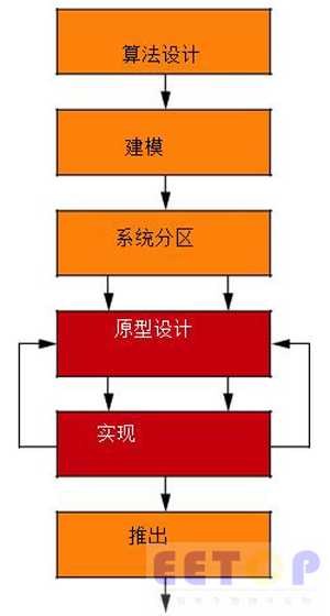 图1 嵌入式视觉系统开发流程