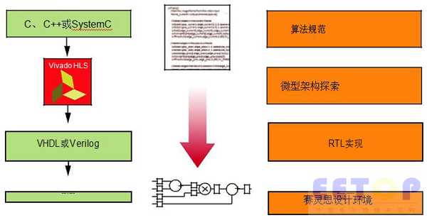 图2 高层次综合设计流程