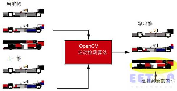 图3 OpenCV算法库开发的运动检测应用实例 