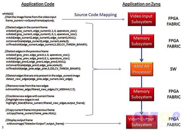 图4 Zynq SoC上采用ARM处理器的运动检测