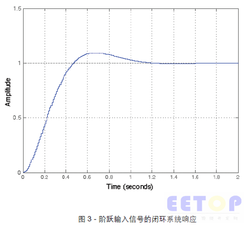 图3 - 阶跃输入信号的闭环系统响应