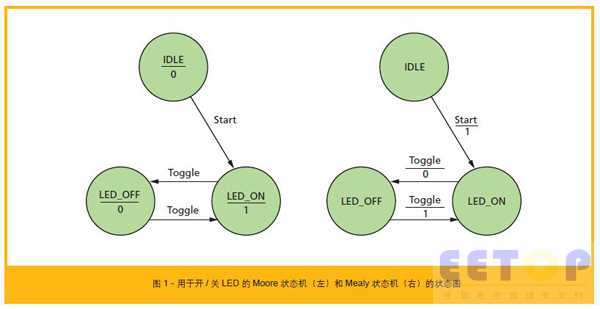 图1 - 用于开/ 关LED 的Moore 状态机（左）和Mealy 状态机（右）的状态图
