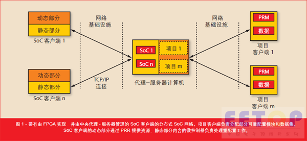 图 1 - 带有由 FPGA 实现，并由中央代理- 服务器管理的 SoC 客户端的分布式 SoC 网络。项目客户端负责分配部分可重配置模块和数据集。SoC 客户端的动态部分通过 PRR 提供资源，静态部分内含的微控制器负责处理重配置工作。