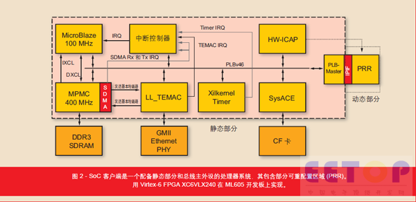 图 2 - SoC 客户端是一个配备静态部分和总线主外设的处理器系统，其包含部分可重配置区域(PRR)。用 Virtex-6 FPGA XC6VLX240 在 ML605 开发板上实现。