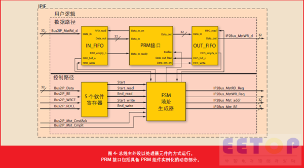 图4- 总线主外设以处理器元件的方式运行。PRM 接口包括具备 PRM 组件实例化的动态部分。