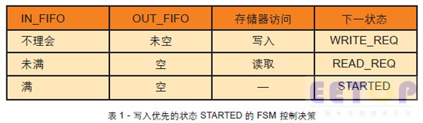 表1 - 写入优先的状态 STARTED 的 FSM 控制决策