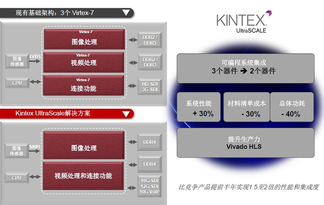 《国际电子商情》Kintex UltraScale用于超高视频处理