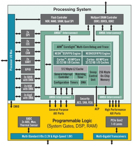 图1 赛灵思All Programmable SoC Zynq器件的架构