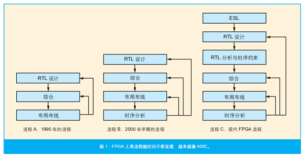 图 1 - FPGA 工具流程随时间不断发展，越来越像 ASIC