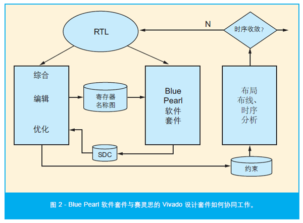 图 2 - Blue Pearl 软件套件与赛灵思的 Vivado 设计套件如何协同工作。