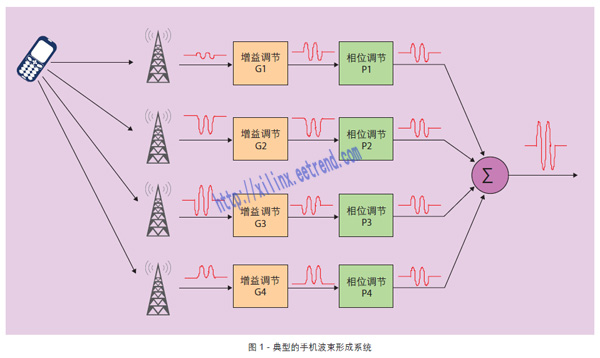 图1 - 典型的手机波束形成系统