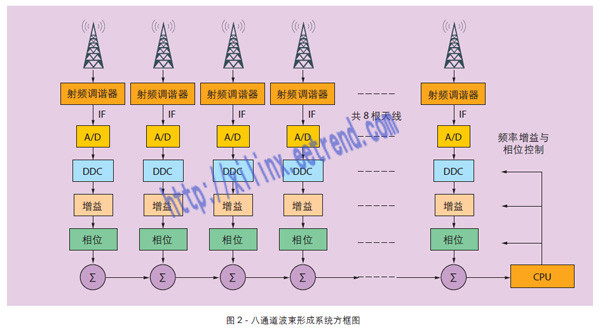 图2 - 八通道波束形成系统方框图