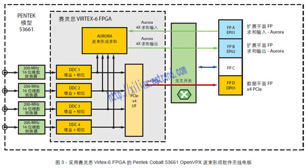 图3 - 采用赛灵思Virtex-6 FPGA 的Pentek Cobalt 53661 OpenVPX 波束形成软件无线电板