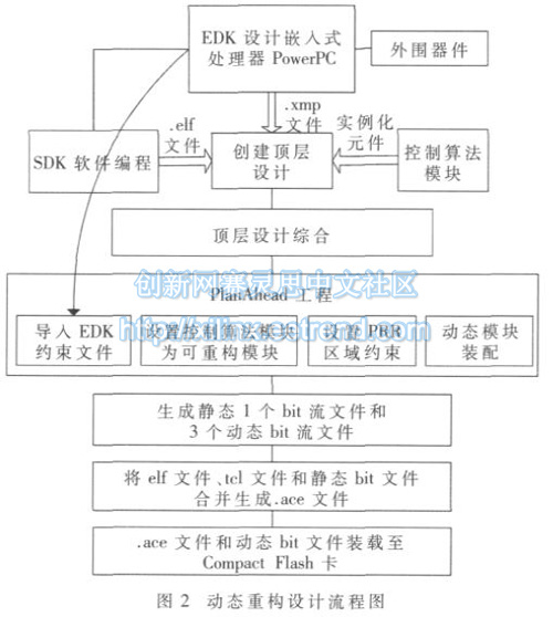 图2：本文根据系统自身结构提出的设计流程