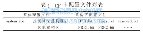 表1 ：CF卡配置文件列表