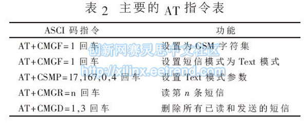 表2 主要的AT 指令表