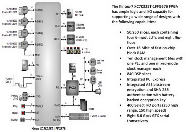 NetFPGA-1G-CML主板