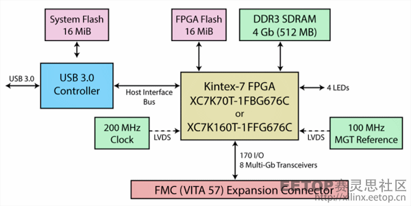 Opal Kelly XEM7350 FMC-HPC载波模块的方框图