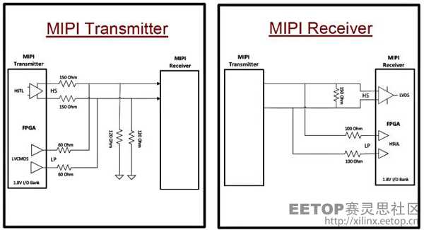 低成本MIPI D-PHY接口方案