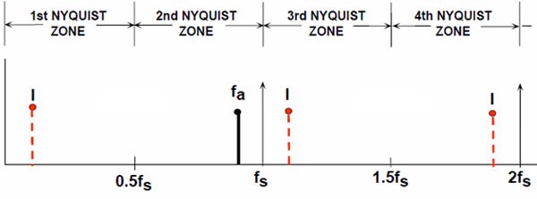  奈奎斯特区和混叠，1、3和4区中显示的是2区一个信号的镜像，基础信号（Fa）和谐波或者谐波含量的镜像